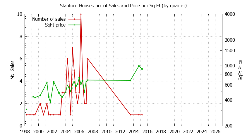 Quarterly Number of Sales vs. Price Per SqFt for Stanford Houses Sold Graph of the Quarterly Number of Sales vs. Price Per SqFt for Stanford Houes Sold