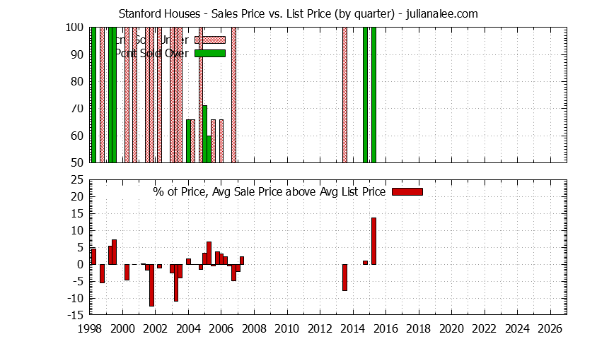 Quarterly Average Sales Price vs. List Price for Stanford Houses Graph of the Quarterly Average Sales Price vs. List Price for Stanford Houses