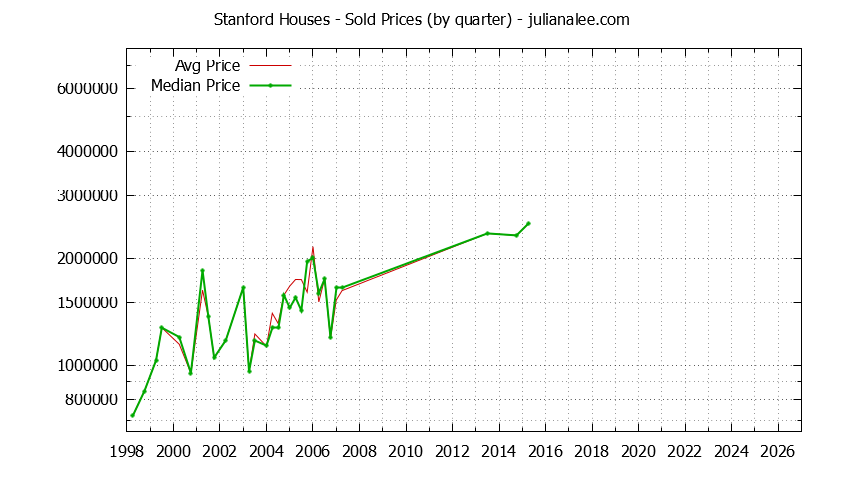 Quarterly Median and Average Price of a Stanford Home Quarterly Median and Average Price of a Stanford Home