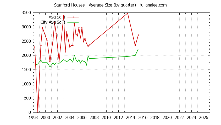 Quarterly Average Size of Stanford vs. Palo Alto Houses Sold Graph of the Quarterly Average Size of Stanford vs. Palo Alto Houses Sold