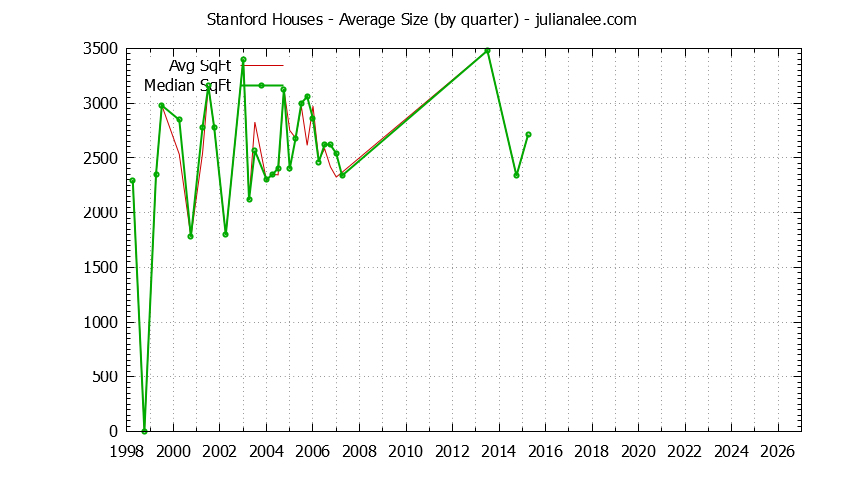 Quarterly Average Size of Stanford Houses Sold Graph of the Quarterly Average Size of Stanford Houses Sold