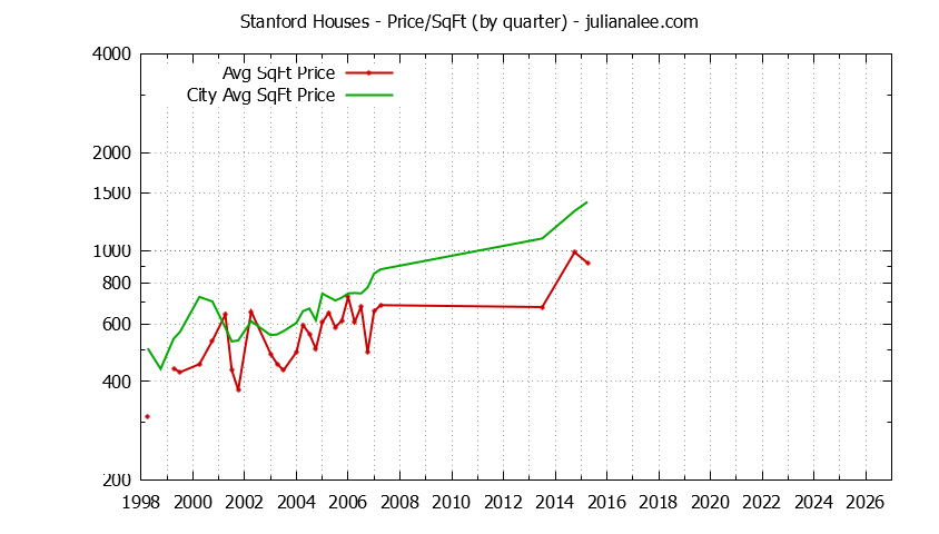 Quarterly Average Price Per Square Foot for Stanford & Palo Alto Houses Sold Graph of the Quarterly Average Price Per Square Foot for Stanford & Palo Alto Homes