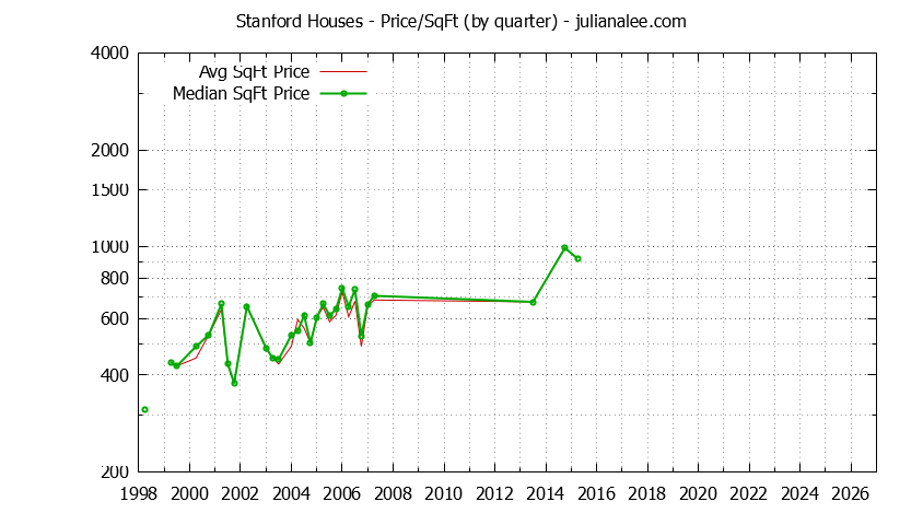 Monthly Average Price Per Square Foot for Palo Alto Houses Sold Graph of the Average Quarterly Price Per Square Foot for Stanford & Palo Alto Homes