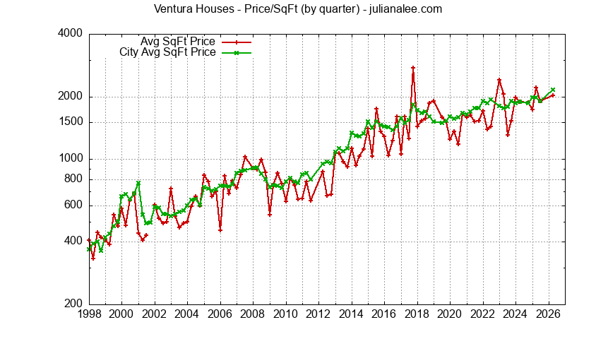 Graph of the average price per sq. ft. for a Ventura Neighborhood house