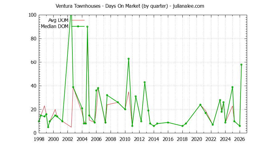 Quarterly Average Days On Market for Ventura Townhouses Sold Graph of the Quarterly Average Days On Market for Ventura Townhouses Sold