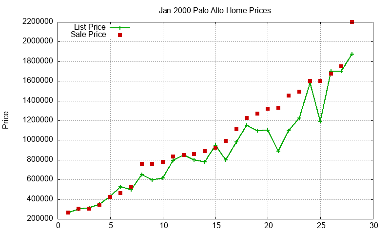 Palo Alto Homes Just Sold 2000-01 Palo Alto Homes Just Sold 2000-01