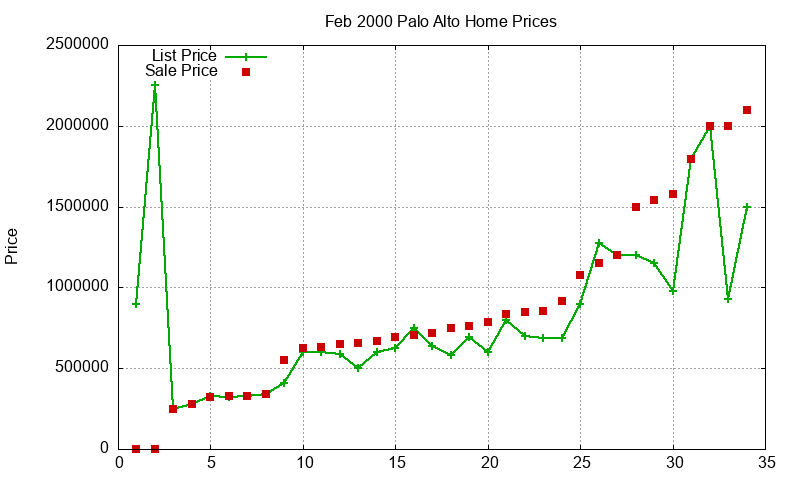 Palo Alto Homes Just Sold 2000-02 Palo Alto Homes Just Sold 2000-02