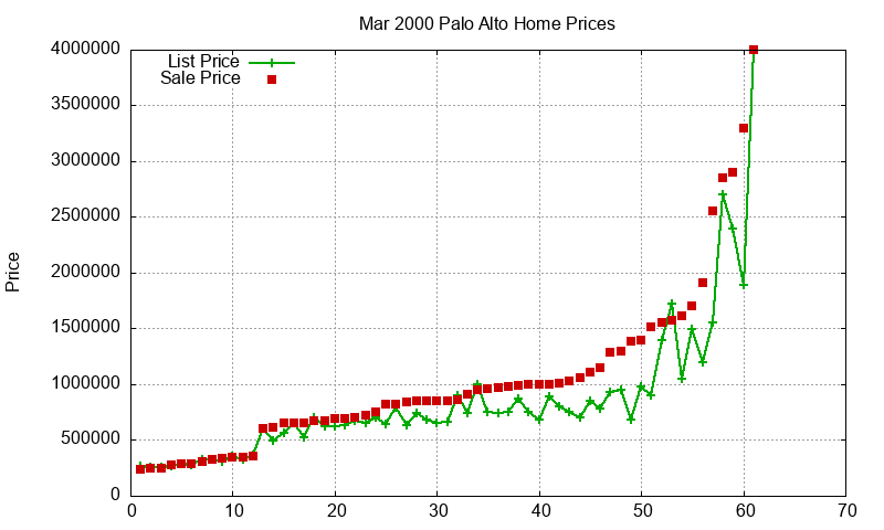 Palo Alto Homes Just Sold 2000-03 Palo Alto Homes Just Sold 2000-03