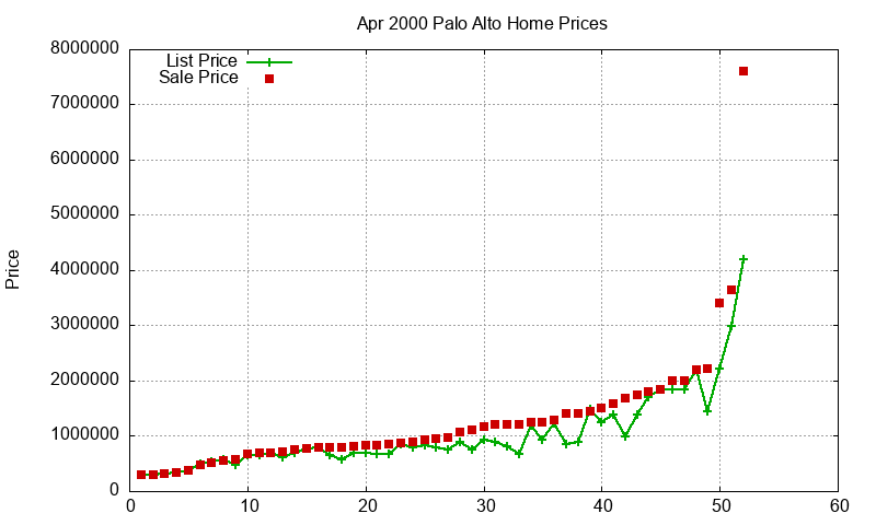 Palo Alto Homes Just Sold 2000-04 Palo Alto Homes Just Sold 2000-04