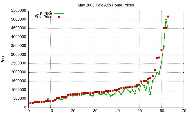 Palo Alto Homes Just Sold 2000-05 Palo Alto Homes Just Sold 2000-05