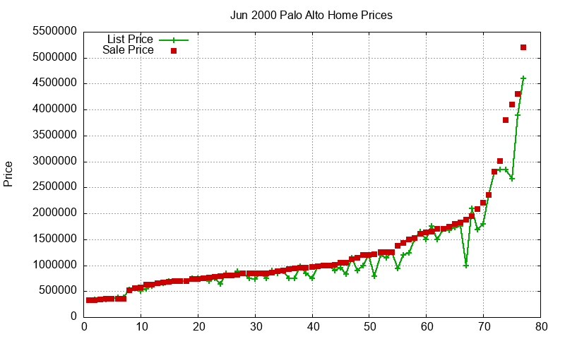 Palo Alto Homes Just Sold 2000-06 Palo Alto Homes Just Sold 2000-06