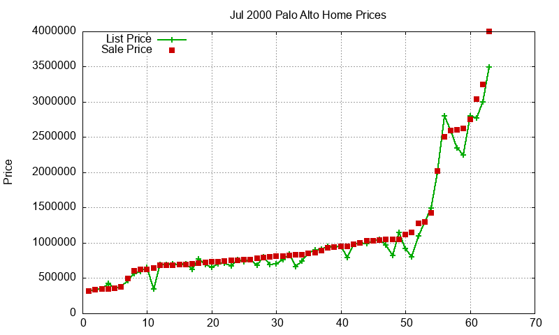 Palo Alto Homes Just Sold 2000-07 Palo Alto Homes Just Sold 2000-07