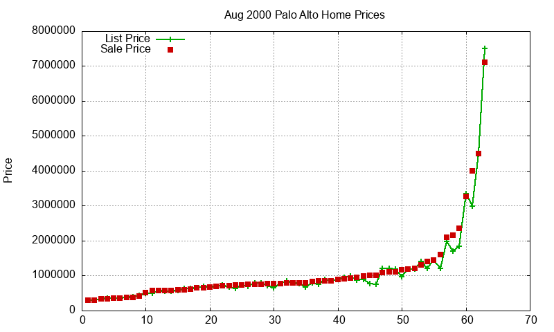 Palo Alto Homes Just Sold 2000-08 Palo Alto Homes Just Sold 2000-08