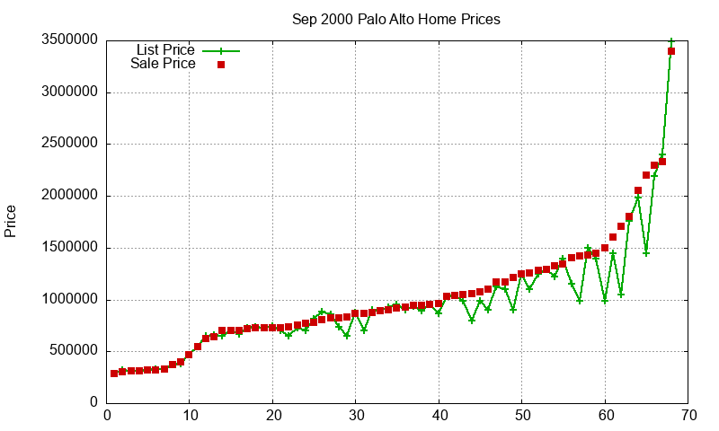 Palo Alto Homes Just Sold 2000-09 Palo Alto Homes Just Sold 2000-09