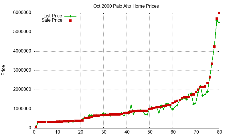Palo Alto Homes Just Sold 2000-10 Palo Alto Homes Just Sold 2000-10