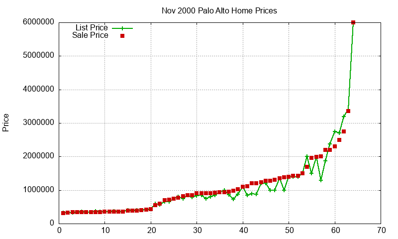 Palo Alto Homes Just Sold 2000-11 Palo Alto Homes Just Sold 2000-11