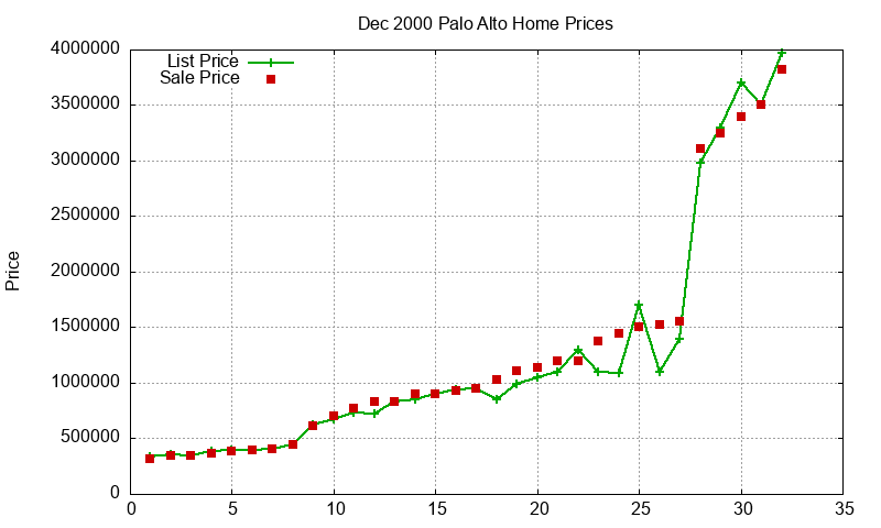 Palo Alto Homes Just Sold 2000-12 Palo Alto Homes Just Sold 2000-12