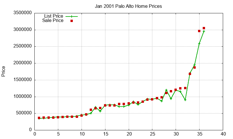 Palo Alto Homes Just Sold 2001-01 Palo Alto Homes Just Sold 2001-01