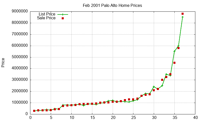 Palo Alto Homes Just Sold 2001-02 Palo Alto Homes Just Sold 2001-02