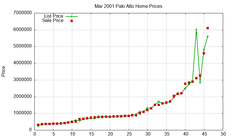 Palo Alto Homes Just Sold 2001-03 Palo Alto Homes Just Sold 2001-03