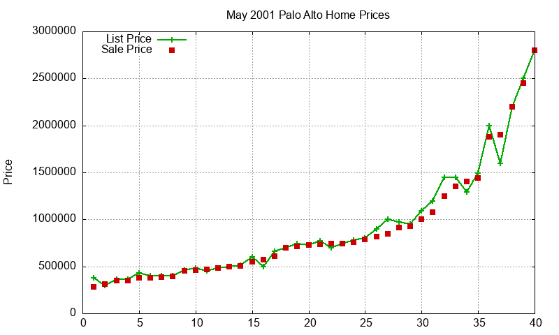 Palo Alto Homes Just Sold 2001-05