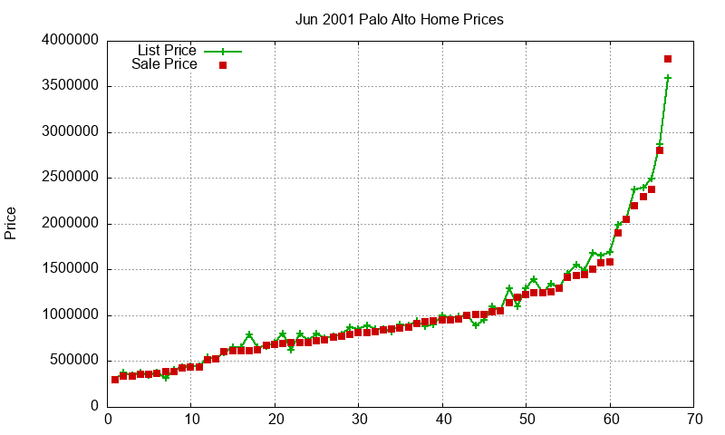 Palo Alto Homes Just Sold 2001-06 Palo Alto Homes Just Sold 2001-06