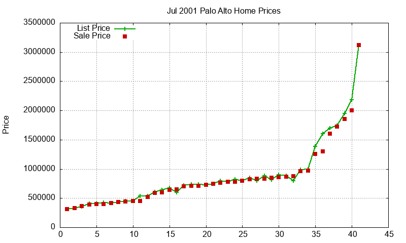 Palo Alto Homes Just Sold 2001-07 Palo Alto Homes Just Sold 2001-07