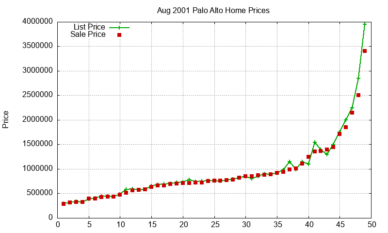 Palo Alto Homes Just Sold 2001-08