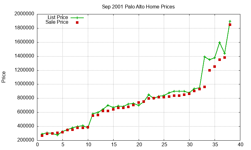 Palo Alto Homes Just Sold 2001-09 Palo Alto Homes Just Sold 2001-09