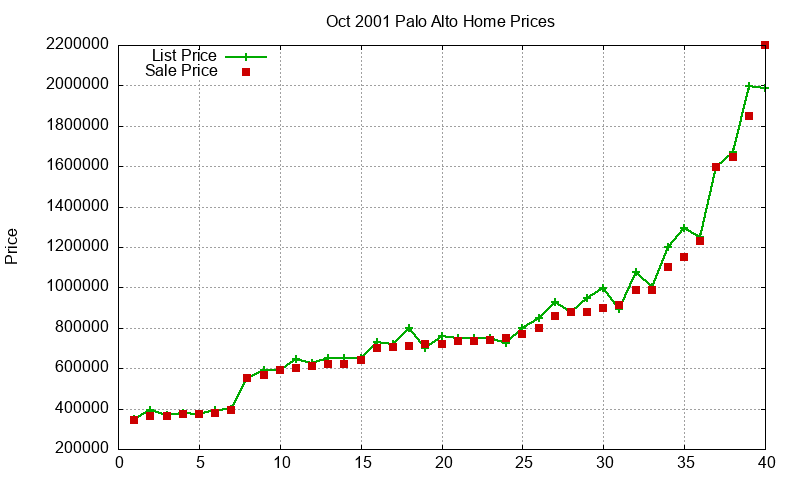 Palo Alto Homes Just Sold 2001-10