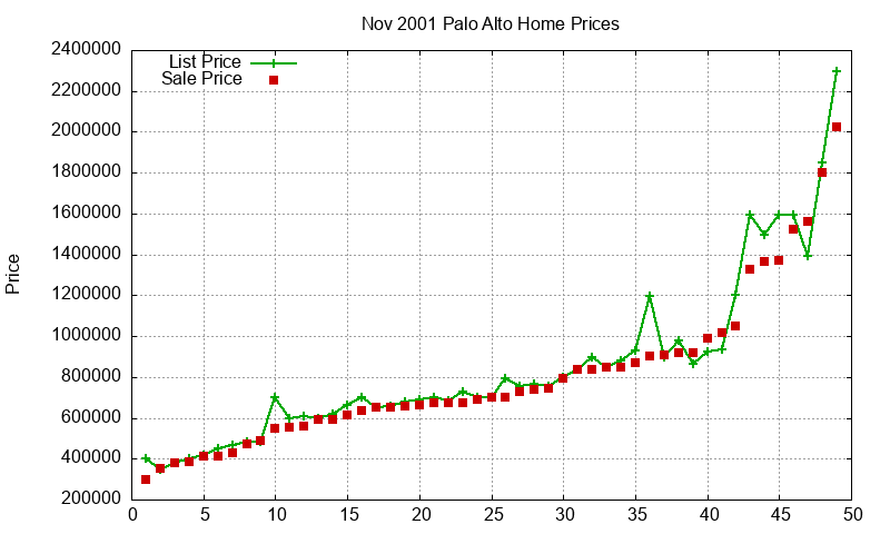 Palo Alto Homes Just Sold 2001-11 Palo Alto Homes Just Sold 2001-11