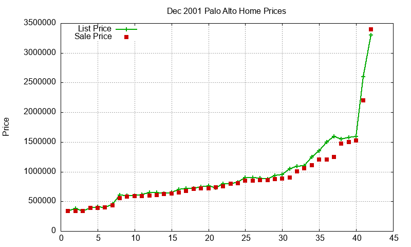 Palo Alto Homes Just Sold 2001-12 Palo Alto Homes Just Sold 2001-12
