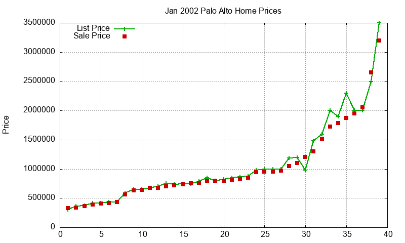 Palo Alto Homes Just Sold 2002-01 Palo Alto Homes Just Sold 2002-01
