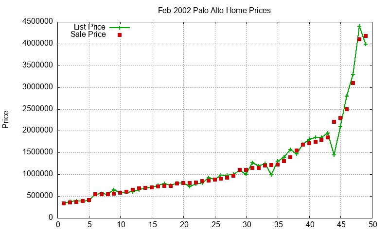 Palo Alto Homes Just Sold 2002-02 Palo Alto Homes Just Sold 2002-02
