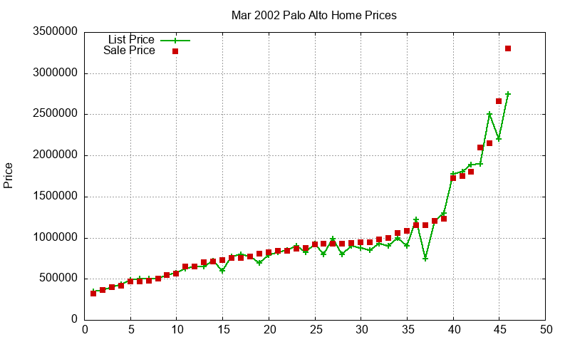 Palo Alto Homes Just Sold 2002-03 Palo Alto Homes Just Sold 2002-03