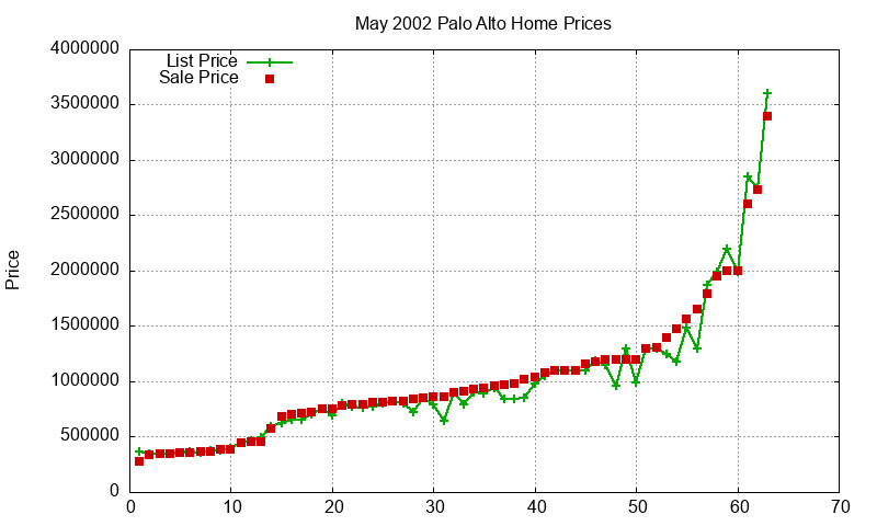 Palo Alto Homes Just Sold 2002-05 Palo Alto Homes Just Sold 2002-05