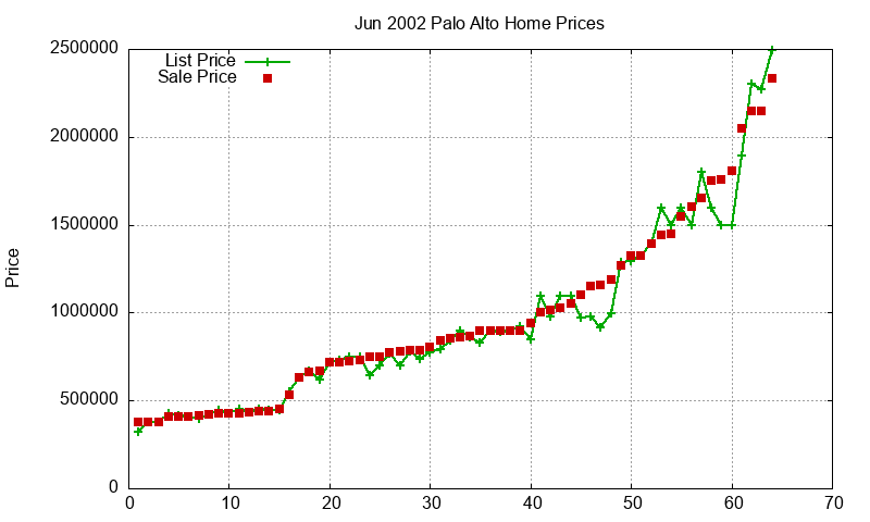 Palo Alto Homes Just Sold 2002-06 Palo Alto Homes Just Sold 2002-06