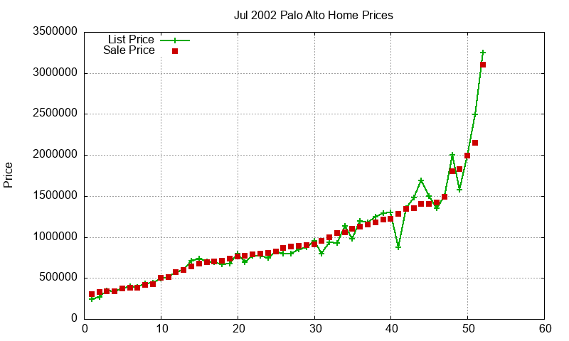 Palo Alto Homes Just Sold 2002-07 Palo Alto Homes Just Sold 2002-07