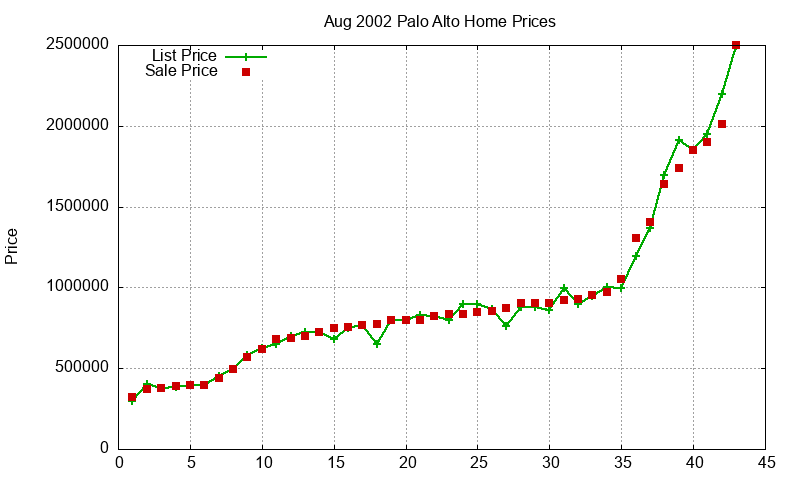 Palo Alto Homes Just Sold 2002-08 Palo Alto Homes Just Sold 2002-08