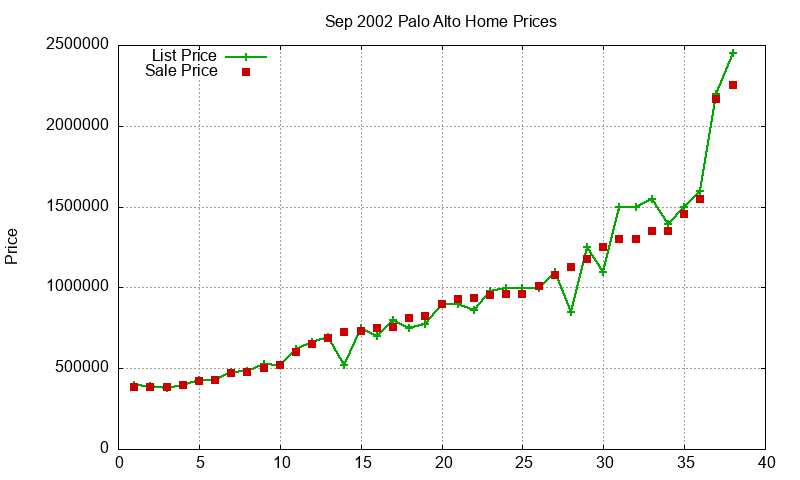 Palo Alto Homes Just Sold 2002-09 Palo Alto Homes Just Sold 2002-09