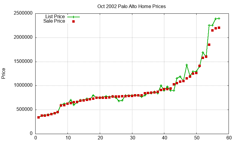 Palo Alto Homes Just Sold 2002-10 Palo Alto Homes Just Sold 2002-10