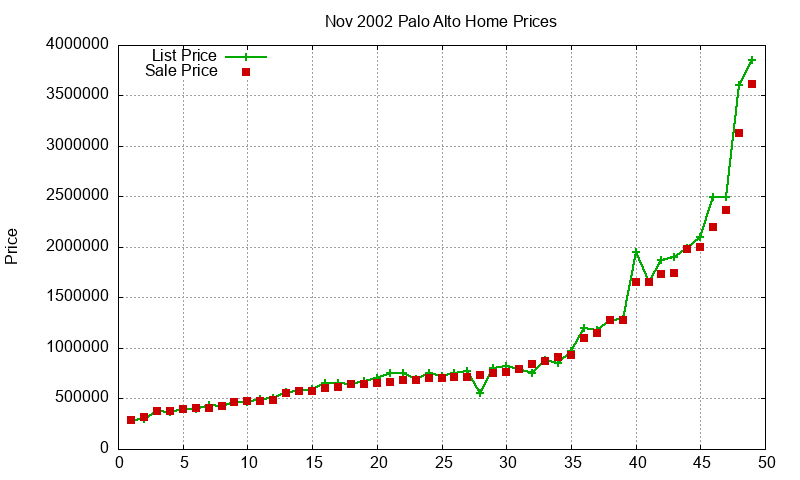 Palo Alto Homes Just Sold 2002-11 Palo Alto Homes Just Sold 2002-11