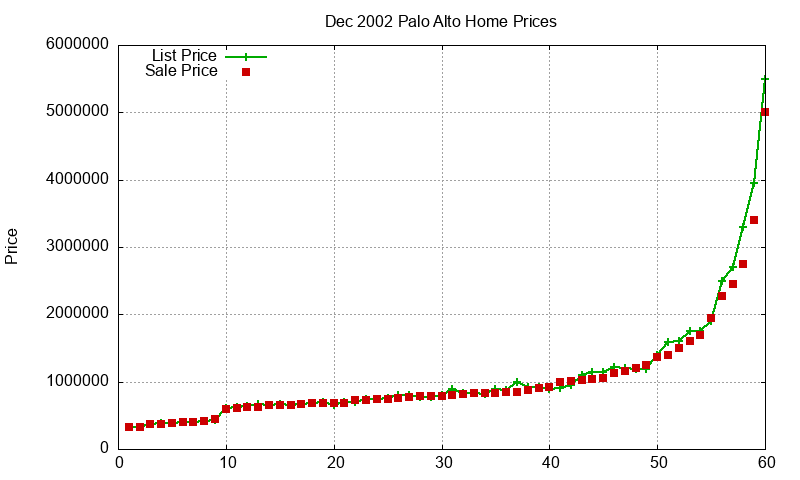 Palo Alto Homes Just Sold 2002-12 Palo Alto Homes Just Sold 2002-12