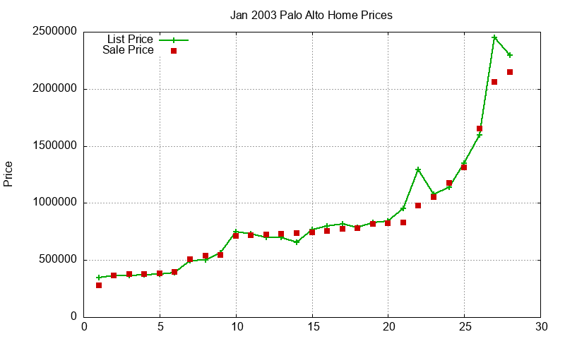 Palo Alto Homes Just Sold 2003-01 Palo Alto Homes Just Sold 2003-01