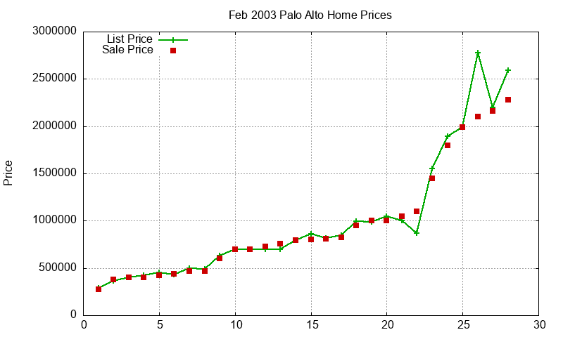Palo Alto Homes Just Sold 2003-02 Palo Alto Homes Just Sold 2003-02