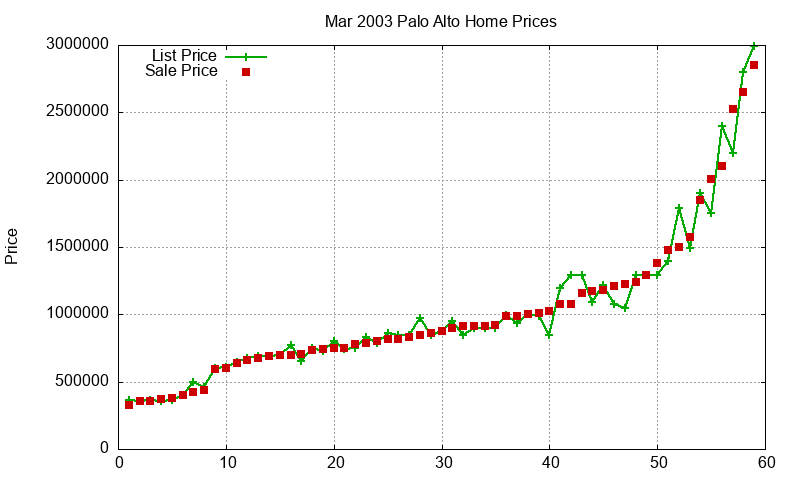 Palo Alto Homes Just Sold 2003-03