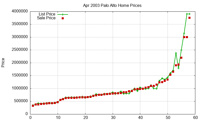 Palo Alto Homes Just Sold 2003-04 Palo Alto Homes Just Sold 2003-04