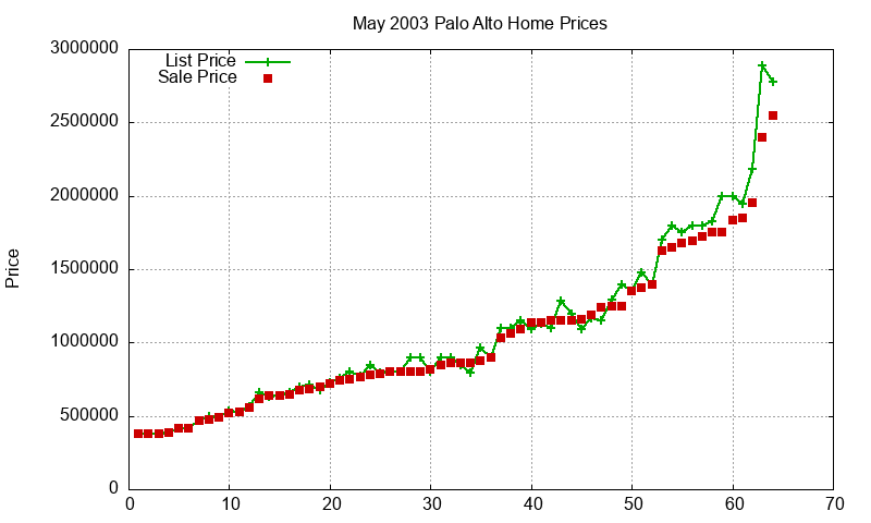 Palo Alto Homes Just Sold 2003-05