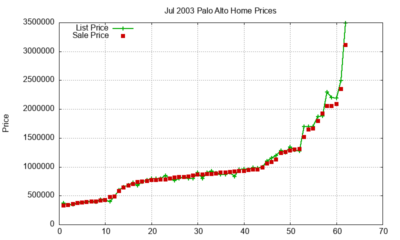 Palo Alto Homes Just Sold 2003-07 Palo Alto Homes Just Sold 2003-07