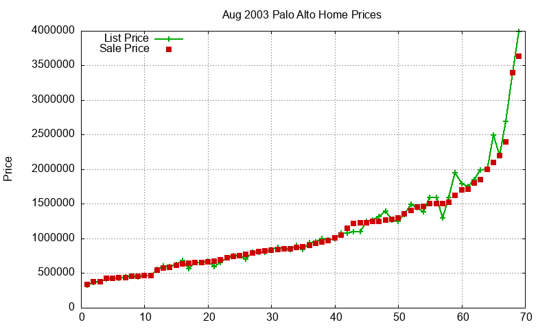 Palo Alto Homes Just Sold 2003-08